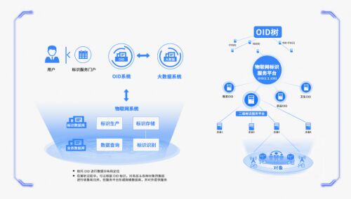 加快OID場景化應(yīng)用 釋放數(shù)據(jù)要素價(jià)值的動(dòng)力引擎與應(yīng)用路徑